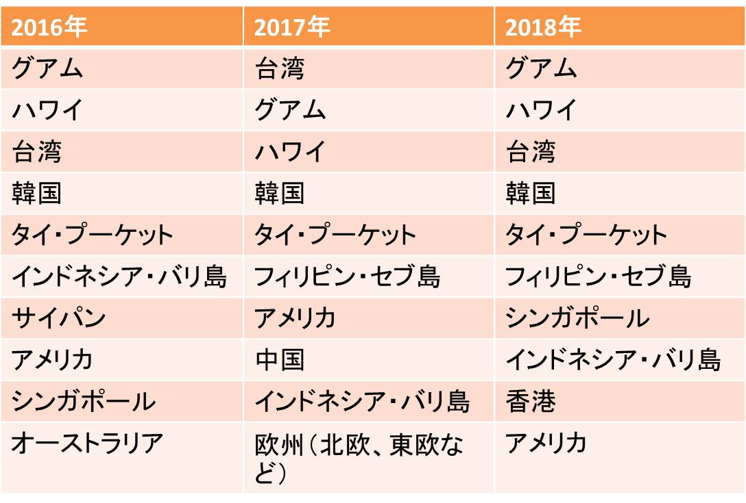 グループ旅行で人気の海外行き先ランキング