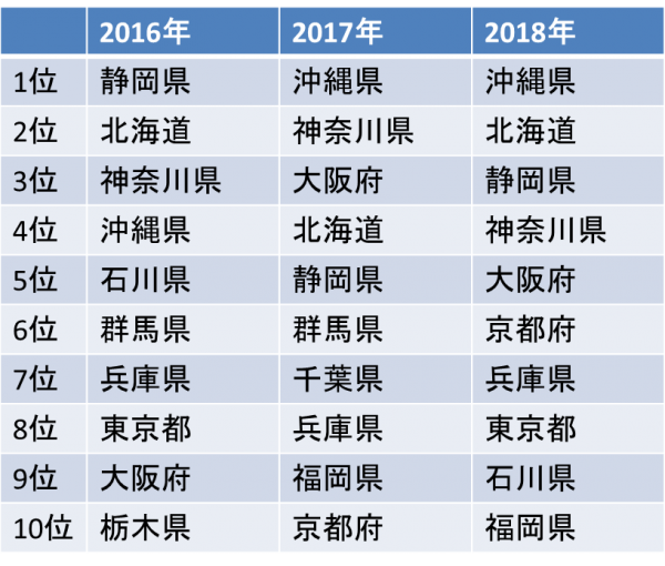 2019年グループ旅行国内人気の行き先ランキング