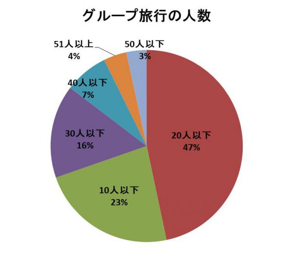 グループ旅行の人数