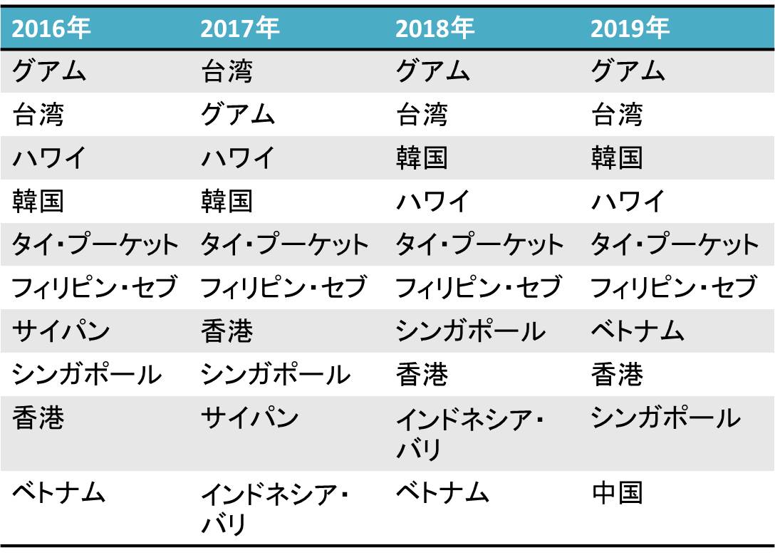 海外社員旅行の行き先ランキング