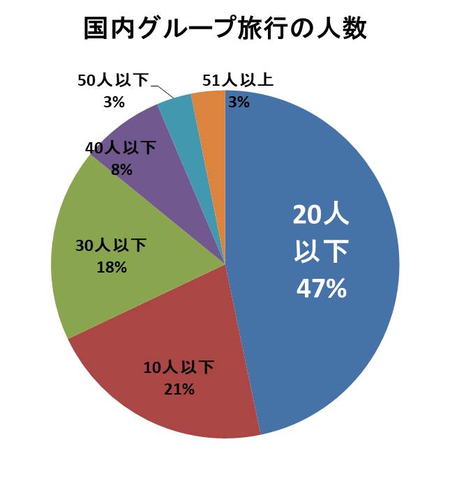 国内グループ旅行の参加人数