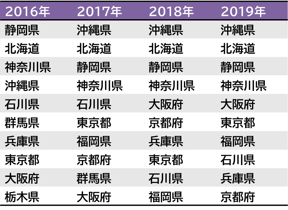 過去4年間の国内人気の行き先ランキング