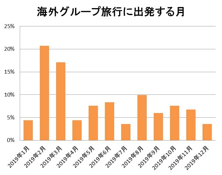 海外グループ旅行に出かける希望月
