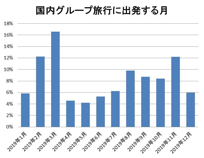 国内グループ旅行の出発希望月