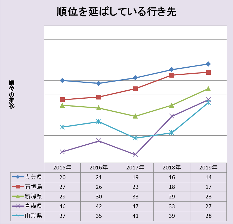 順位を延ばしている国内行き先