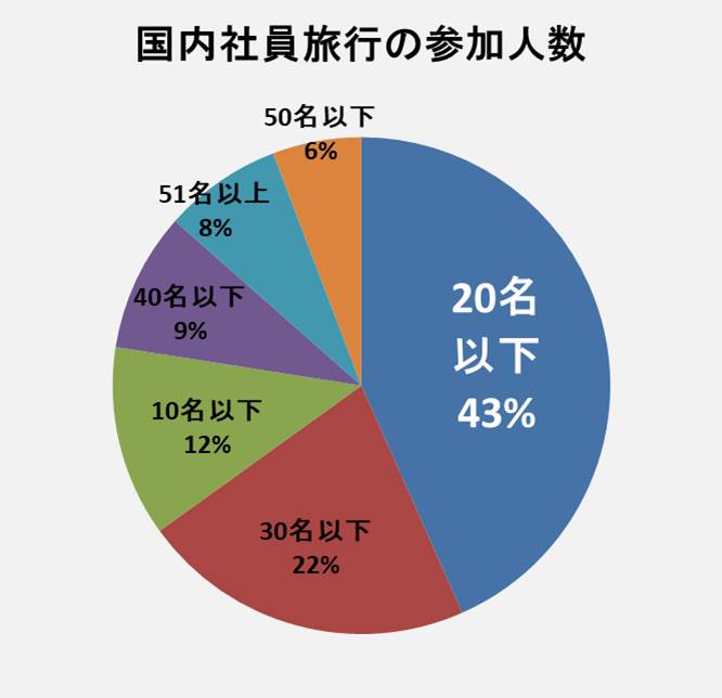 国内社員旅行の人数