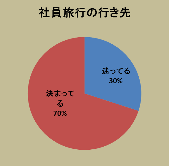 3割が行き先に迷っている