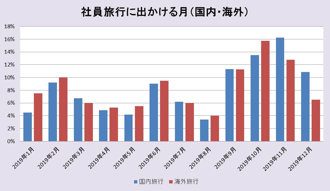 社員旅行に出発する月