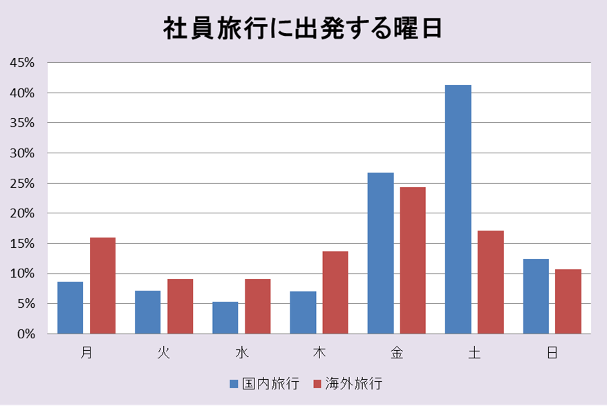 社員旅行に出発する曜日