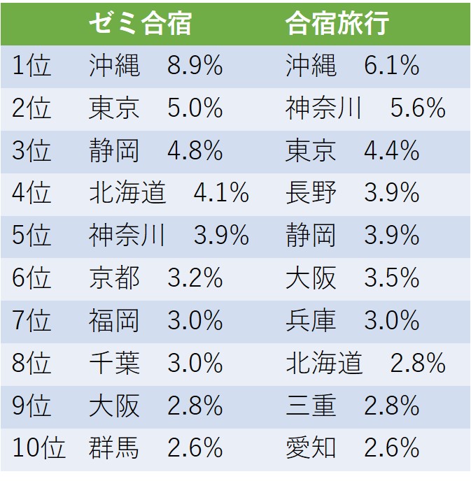 国内合宿旅行で行きたい場所ランキング