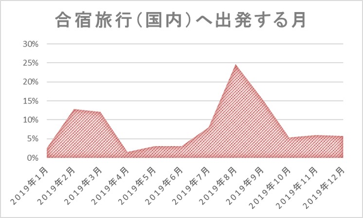 合宿実施の時期