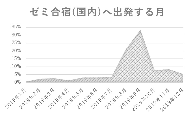 ゼミ合宿実施の時期