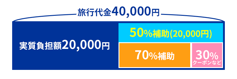 GoToTravelキャンペーンの補助半額のしくみ