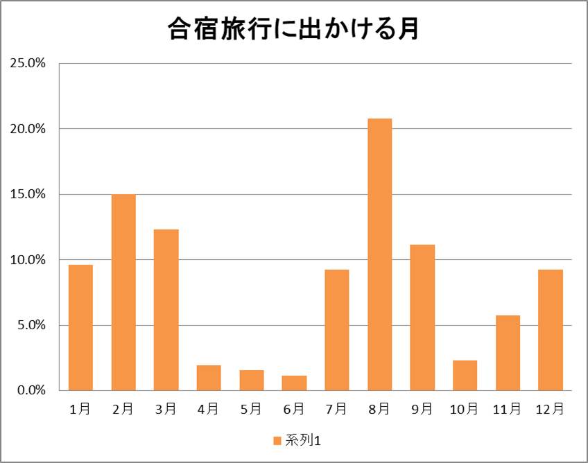 団体旅行ナビ「合宿旅行」に出かける月