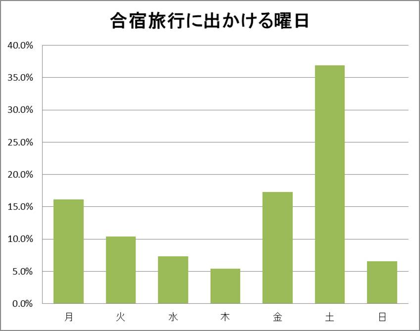 合宿旅行に出発する曜日
