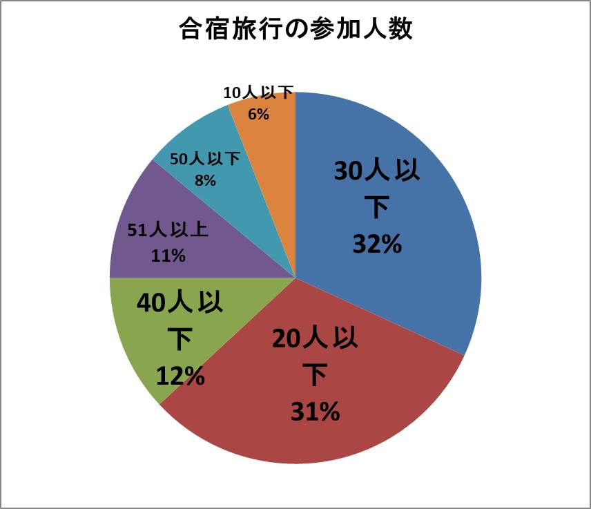 合宿旅行の参加人数