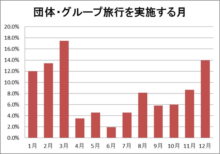 2022年団体・グループ旅行に出発する月