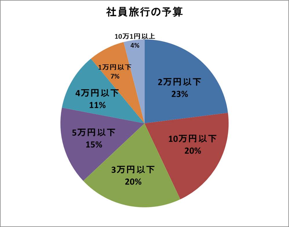 国内社員旅行2021年度の予算