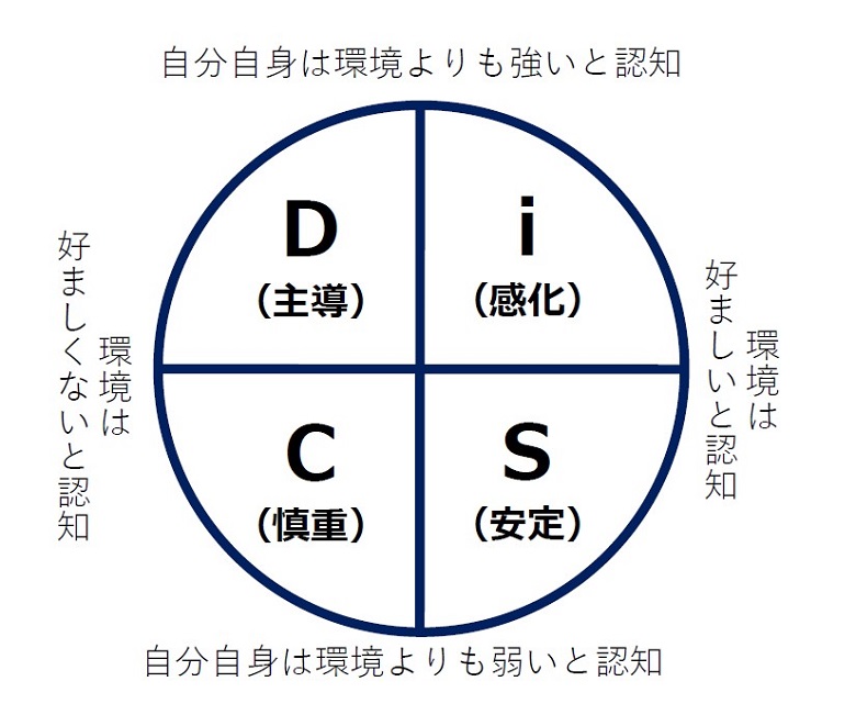 DiSCとは