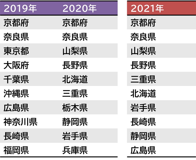 中学校の修学旅行行き先ランキング