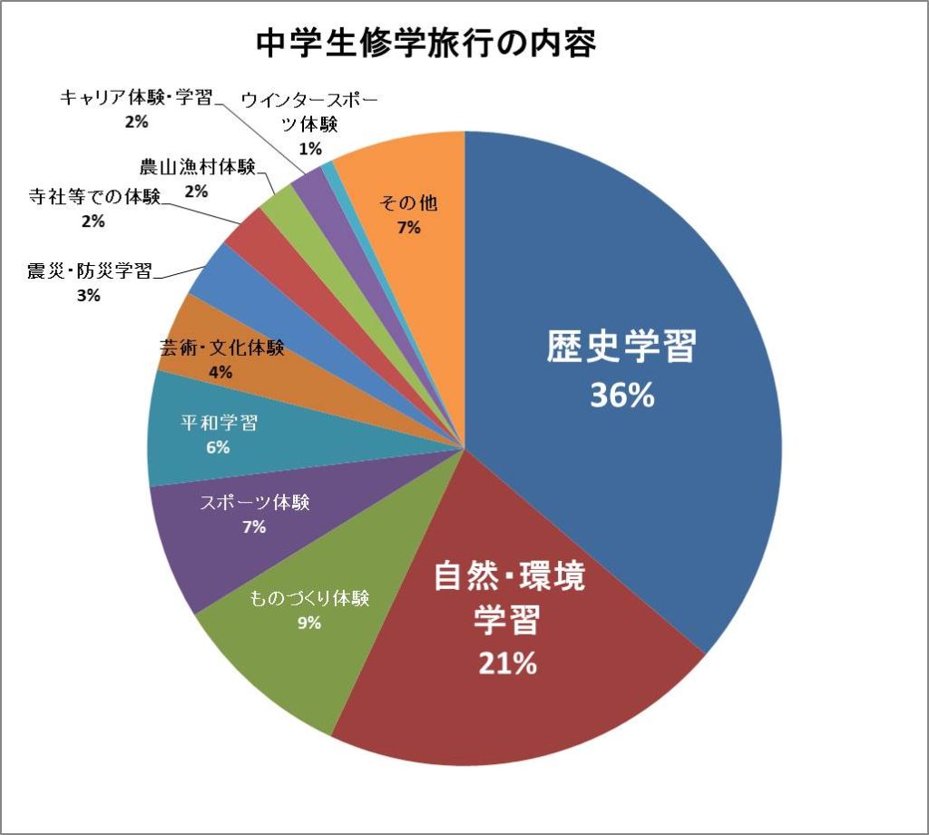 中学修学旅行で重点を置いた活動の分類別比率