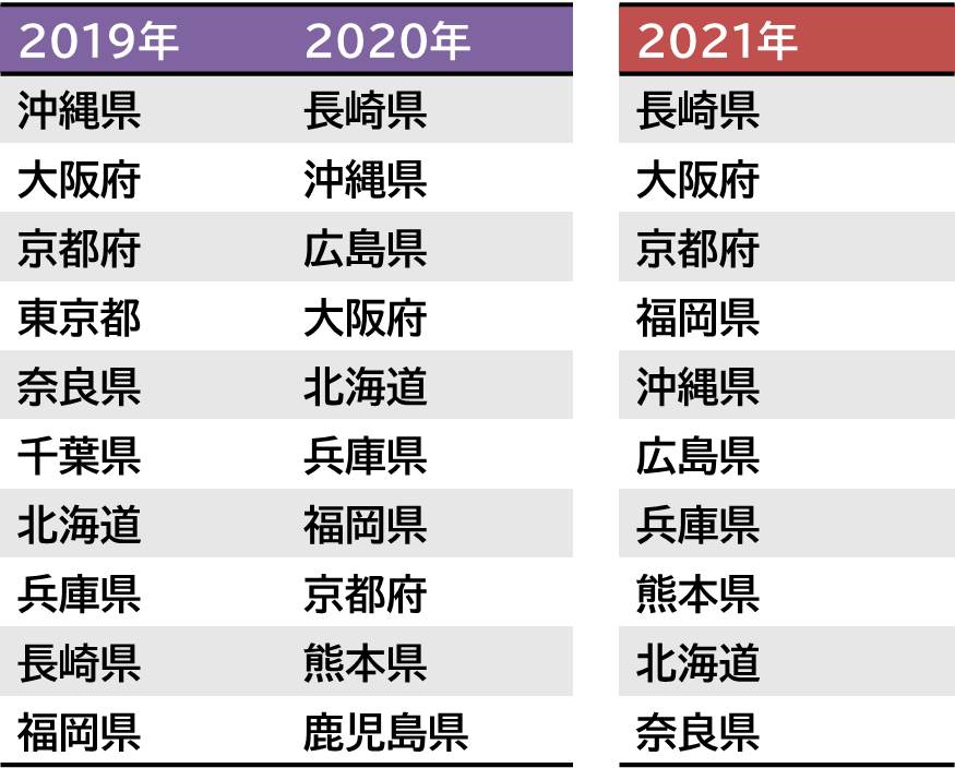 高校生の修学旅行行き先ベスト10