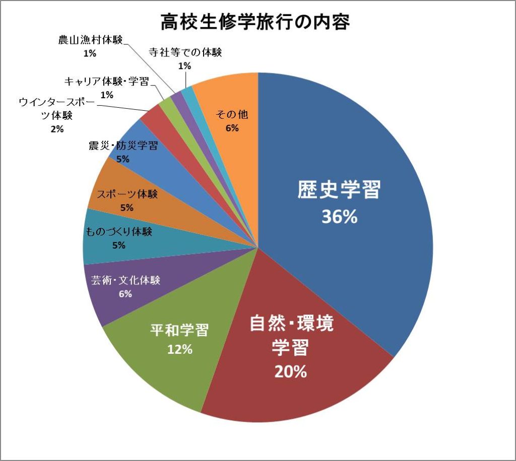 高校生修学旅行で重点を置いた分類別比率