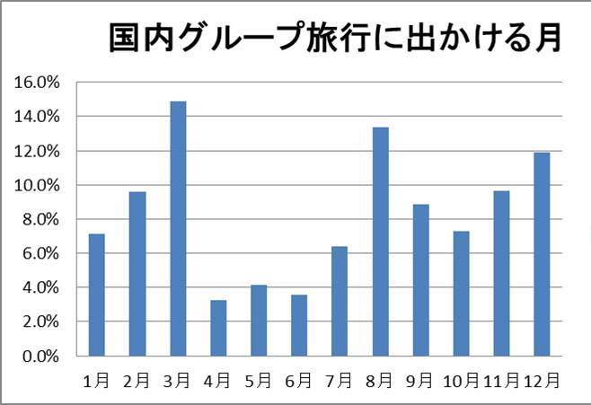 国内グループ旅行に出発したい月
