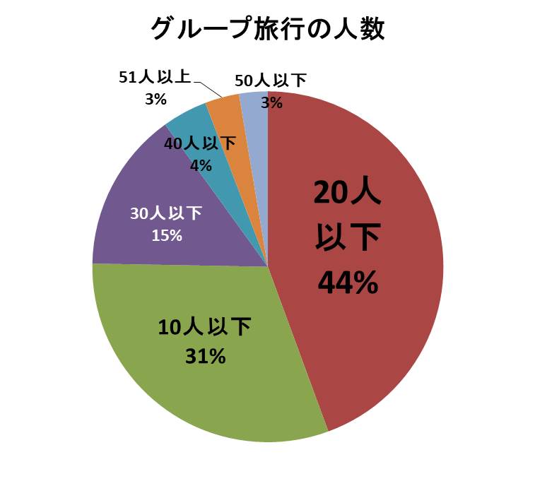 団体・グループ旅行の人数(何人が多い?)