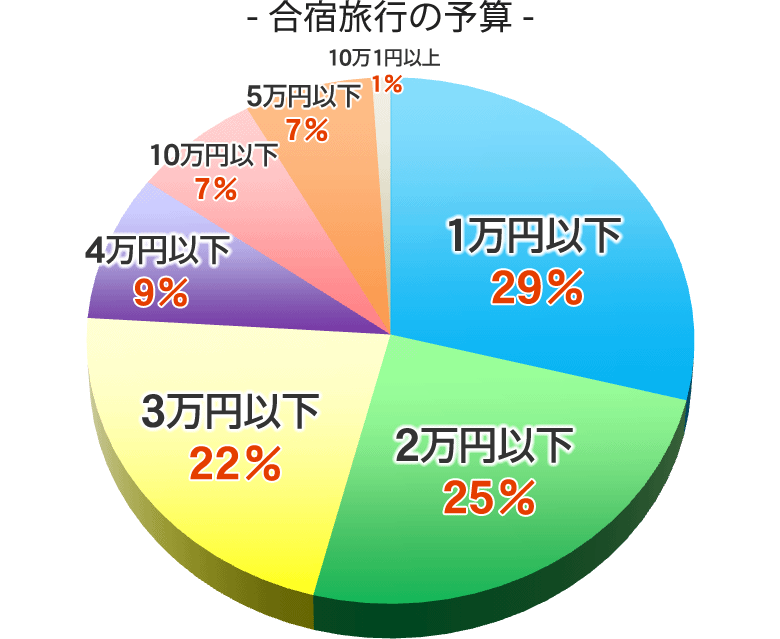 合宿旅行の予算(2023年版)