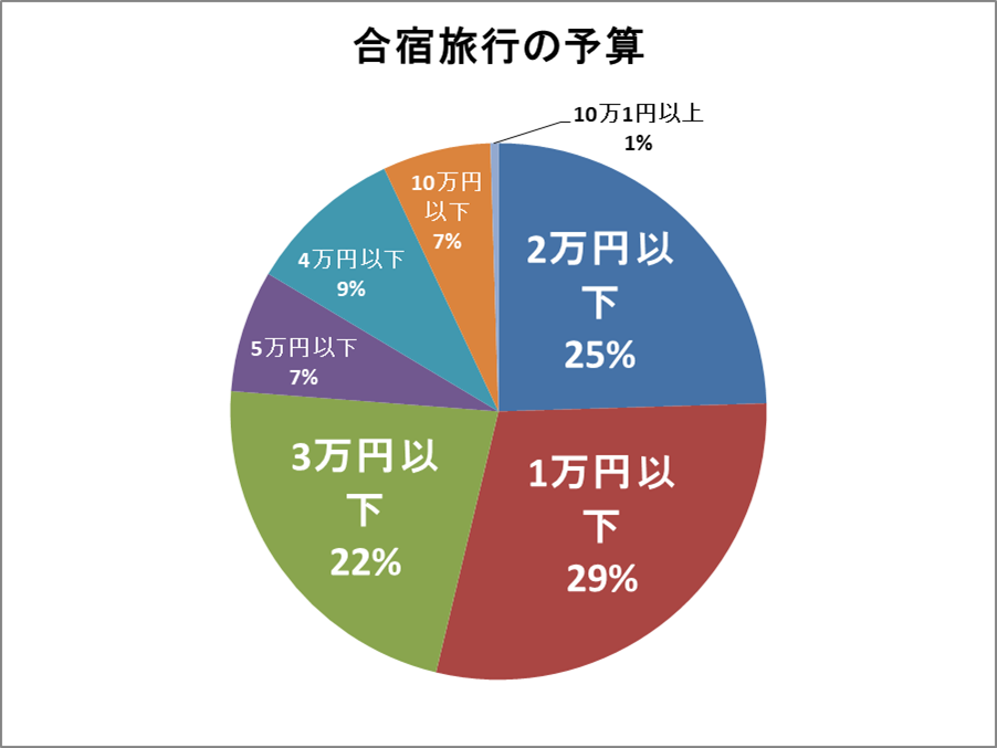 合宿旅行の予算(2023年版)