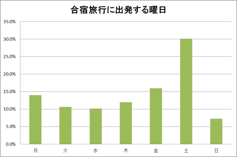 合宿旅行に出発する曜日(2023年版)