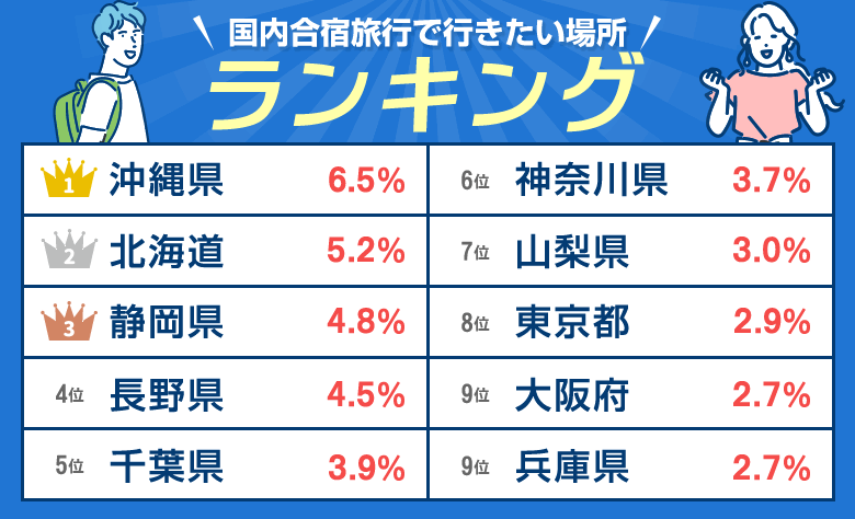 合宿旅行希望の行き先(2023年版)