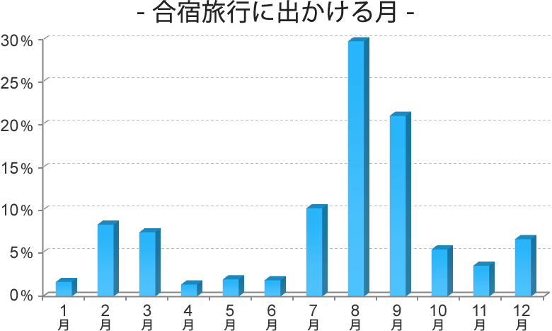 合宿旅行にでかける月(2023年版)
