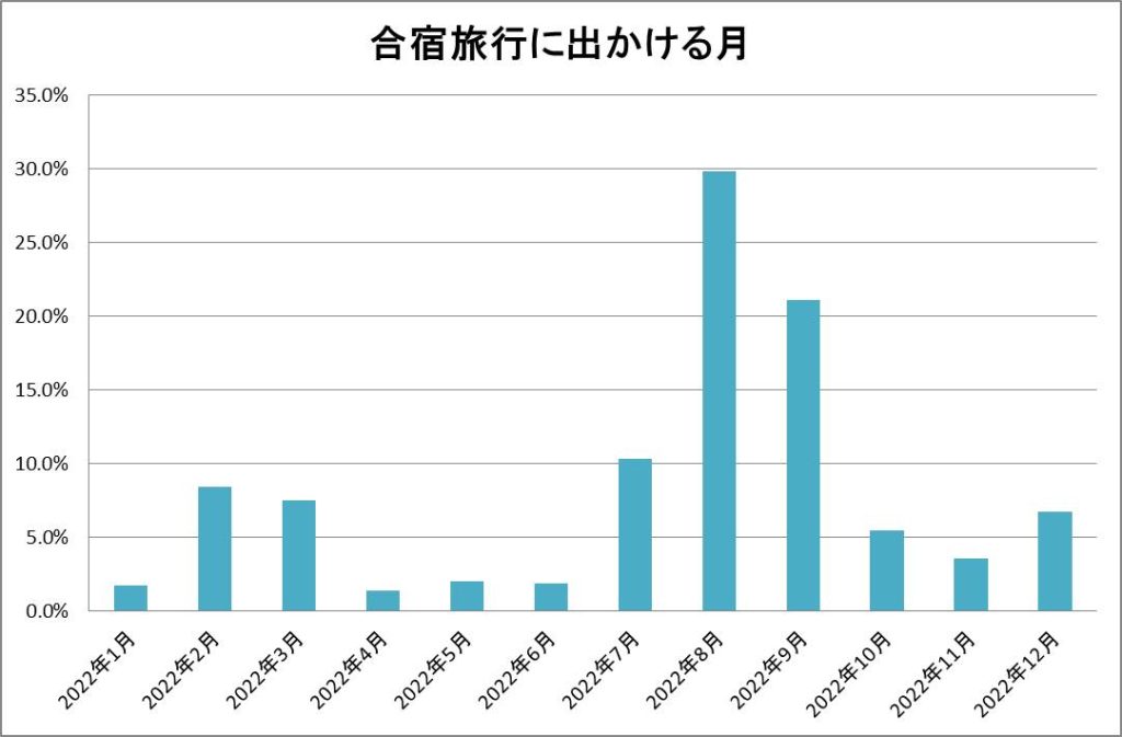 合宿旅行にでかける月2023年版