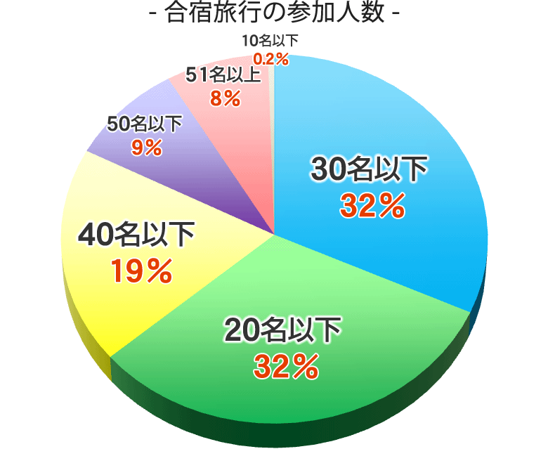 合宿旅行の参加人数(2023年版)