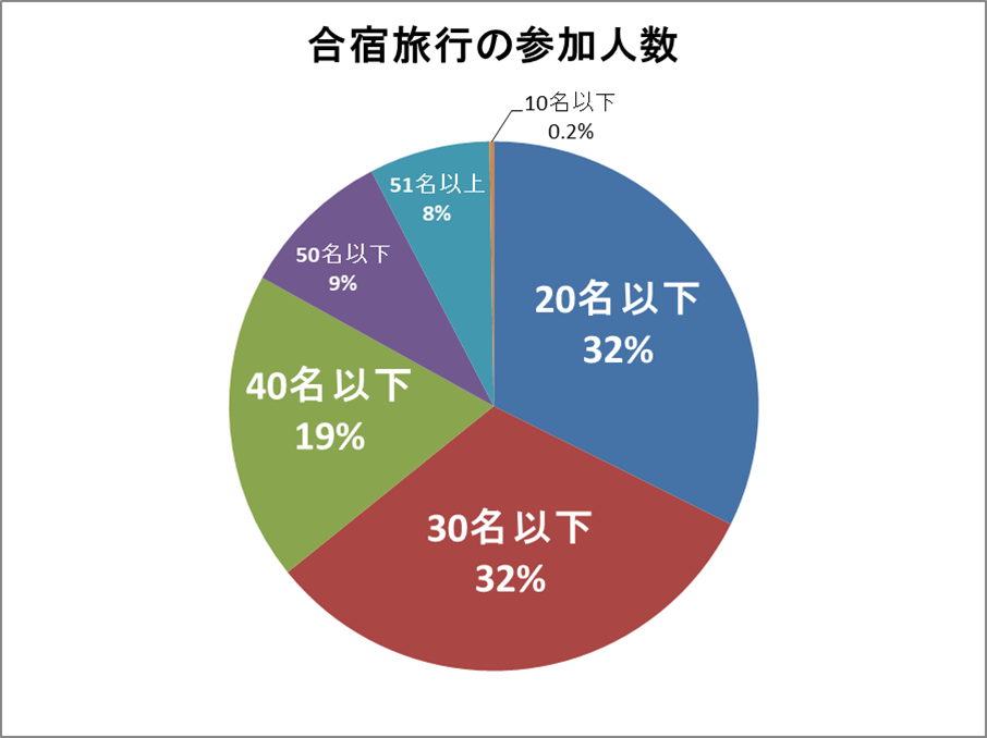 合宿旅行の参加人数(2023年版)