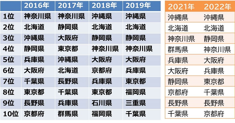 グループ旅行で人気の行き先ランキング(2023年版)