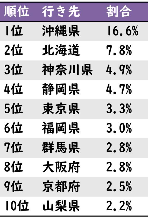 2023年におすすめの行き先(人気ランキング)