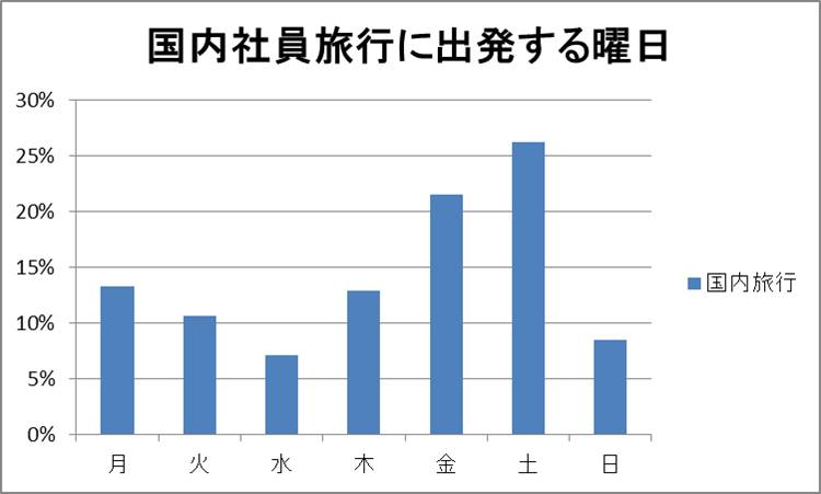 国内社員旅行・希望する出発曜日