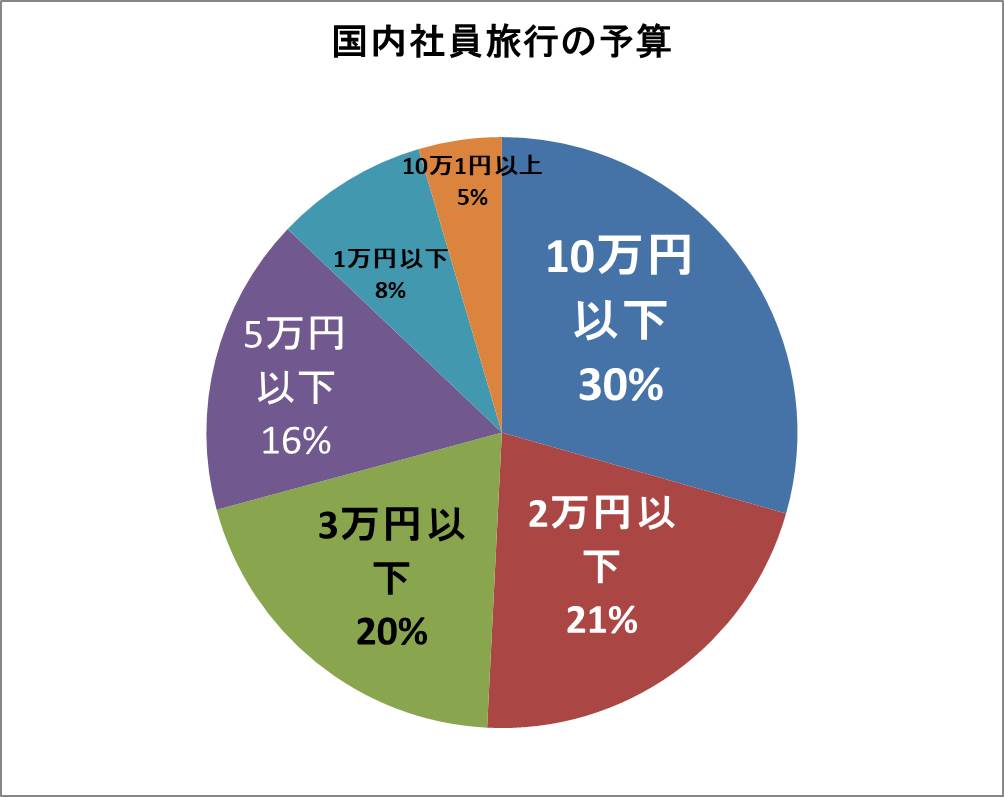 国内社員旅行の予算