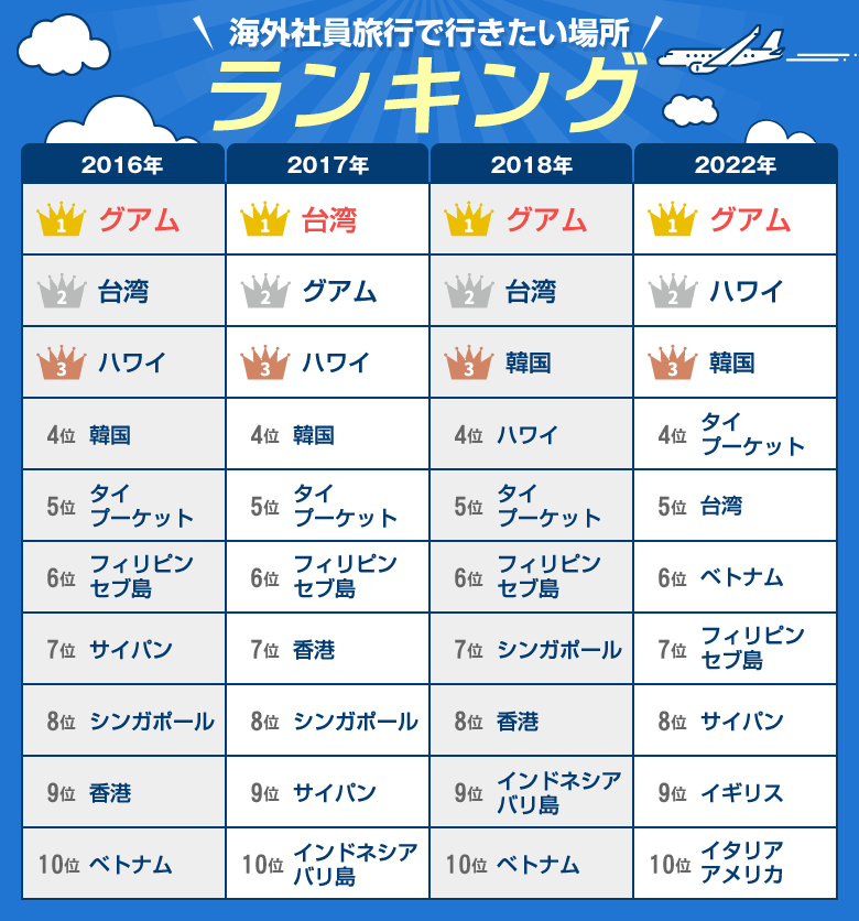 海外旅行で行きたい場所ランキング