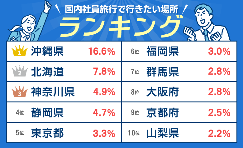 国内社員旅行で行きたい場所ランキング