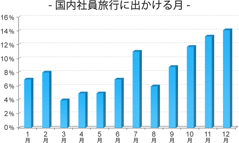 国内社員旅行に出かける月