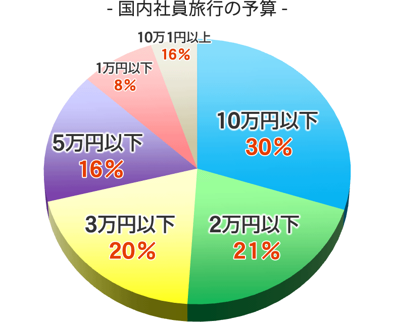 国内社員旅行の予算