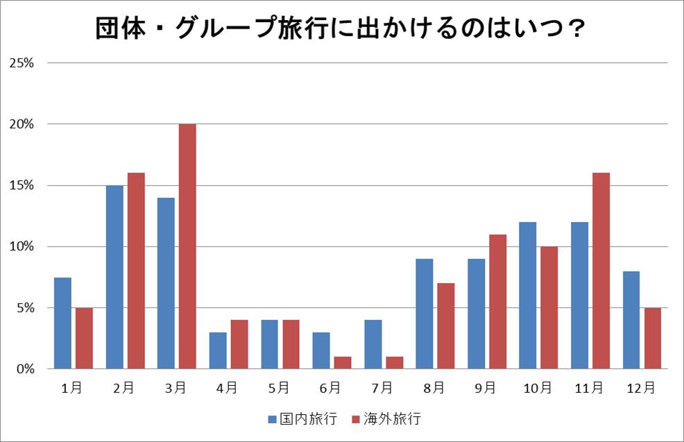 団体・グループ旅行に出かけるタイミング（月）