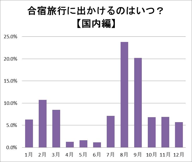 2023年合宿旅行に出発する月