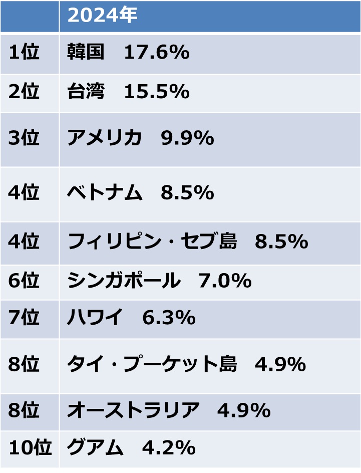 2025年グループで行きたい海外旅行の行き先ランキング