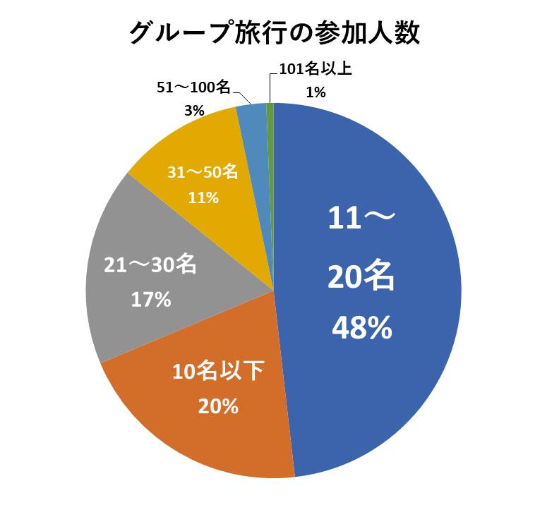 グループ旅行の参加人数