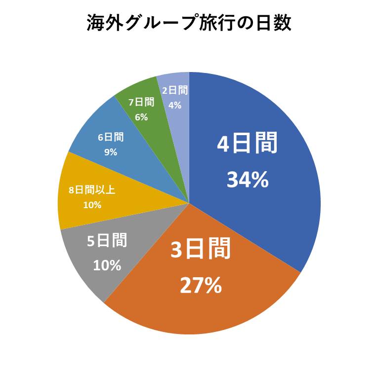 海外グループ旅行の場合の旅行日数